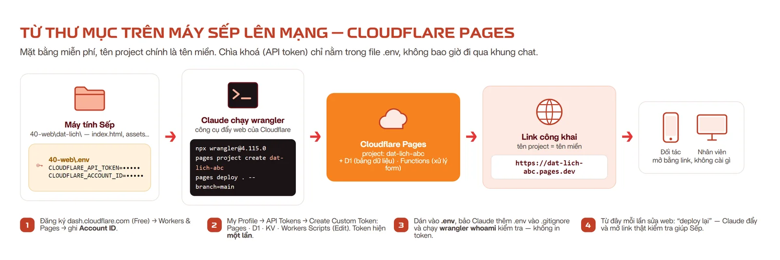 Luồng: thư mục trên máy Sếp + file .env chứa token → Claude chạy wrangler → Cloudflare Pages → link .pages.dev → đối tác và nhân viên mở bằng link
