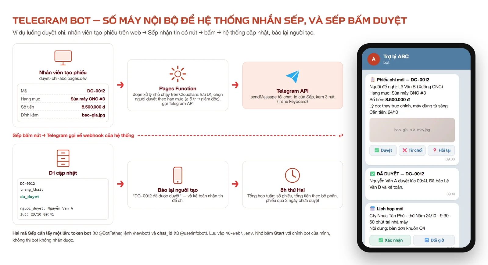 Luồng duyệt chi qua Telegram: nhân viên tạo phiếu → Pages Function → Telegram API → Sếp bấm nút → webhook → D1 cập nhật → báo lại người tạo; bên phải là màn hình điện thoại với tin có nút Duyệt / Từ chối / Hỏi lại