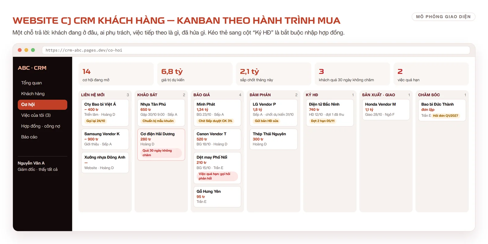 Mô phỏng CRM: bảng Kanban 7 cột từ liên hệ mới đến chăm sóc, thẻ khách có giá trị, người phụ trách, việc tiếp theo; cảnh báo khách quá 30 ngày không chăm và việc quá hạn