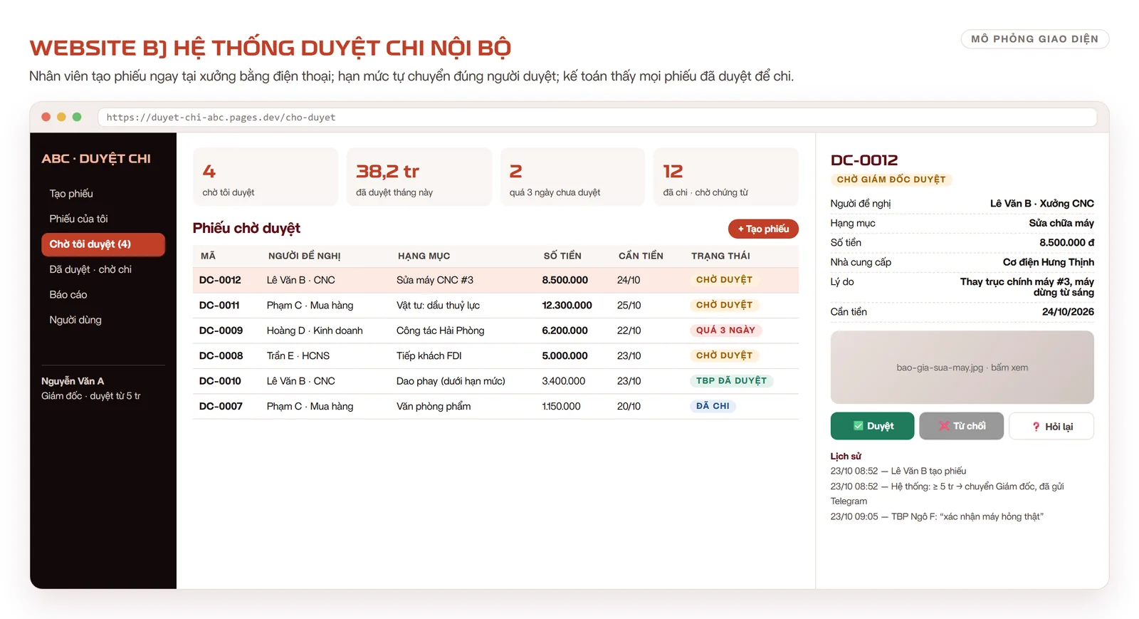 Mô phỏng hệ thống duyệt chi: thẻ số liệu, bảng phiếu chờ duyệt với mã DC-0012, trạng thái, panel chi tiết có ảnh hoá đơn, nút Duyệt / Từ chối / Hỏi lại và lịch sử