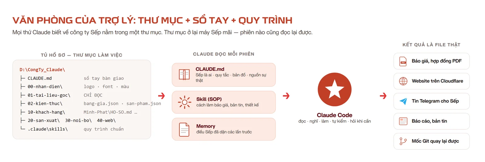 Sơ đồ: thư mục làm việc → CLAUDE.md, skill, memory → Claude Code → kết quả là file thật: PDF, website, Telegram, báo cáo, mốc Git
