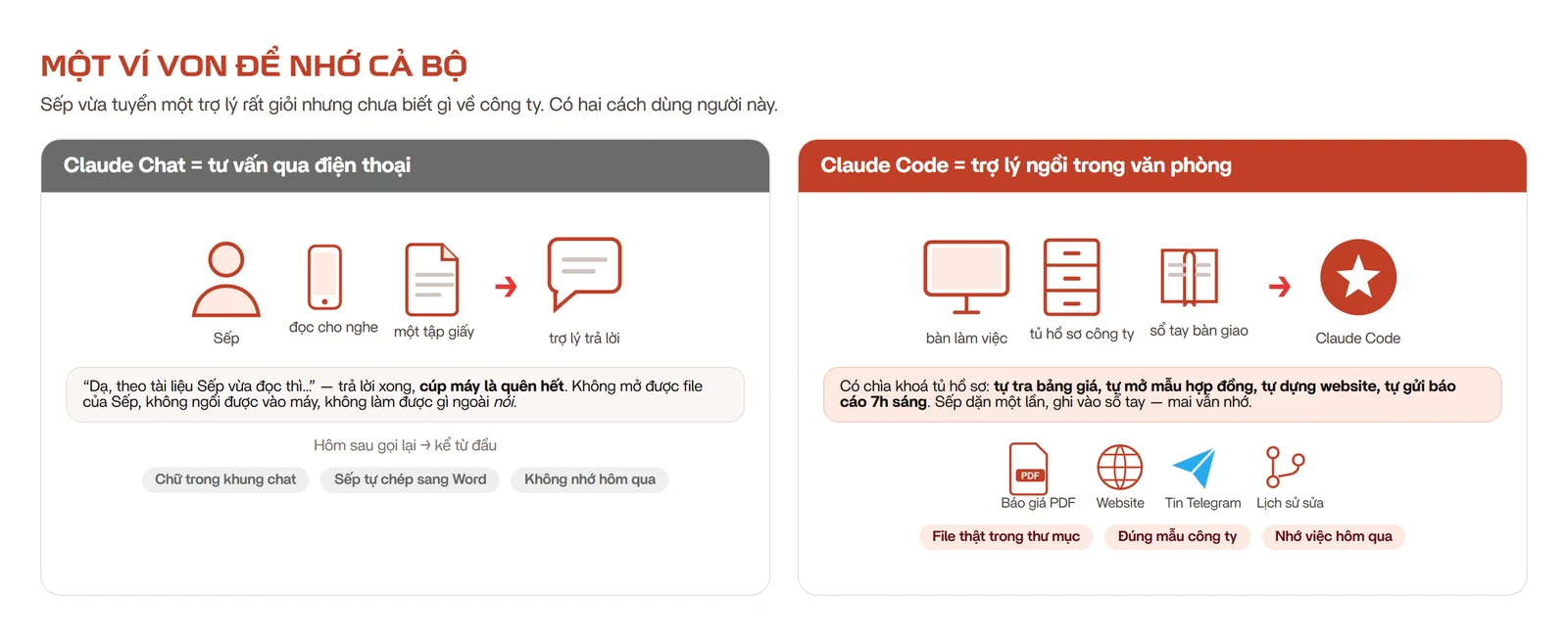 Ví von: Claude Chat là tư vấn qua điện thoại với một tập giấy; Claude Code là trợ lý ngồi trong văn phòng có bàn làm việc, tủ hồ sơ và sổ tay bàn giao